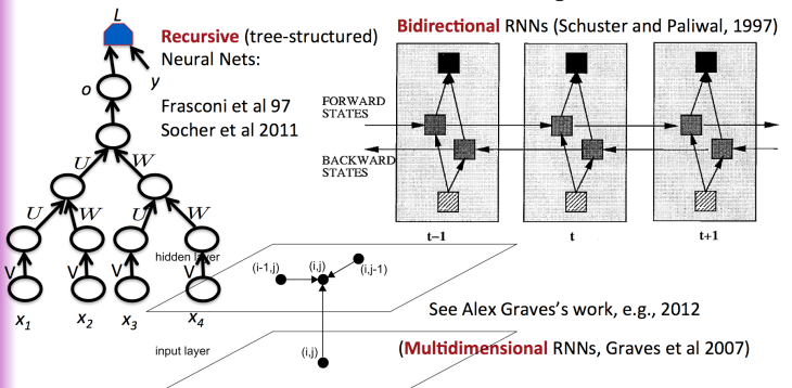 bidirectional-rnn-recursive-rnn