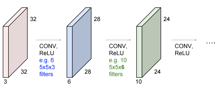 convnets-muti-layers