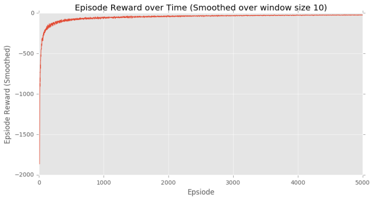 rl-cliff-walking-sarsa-reward
