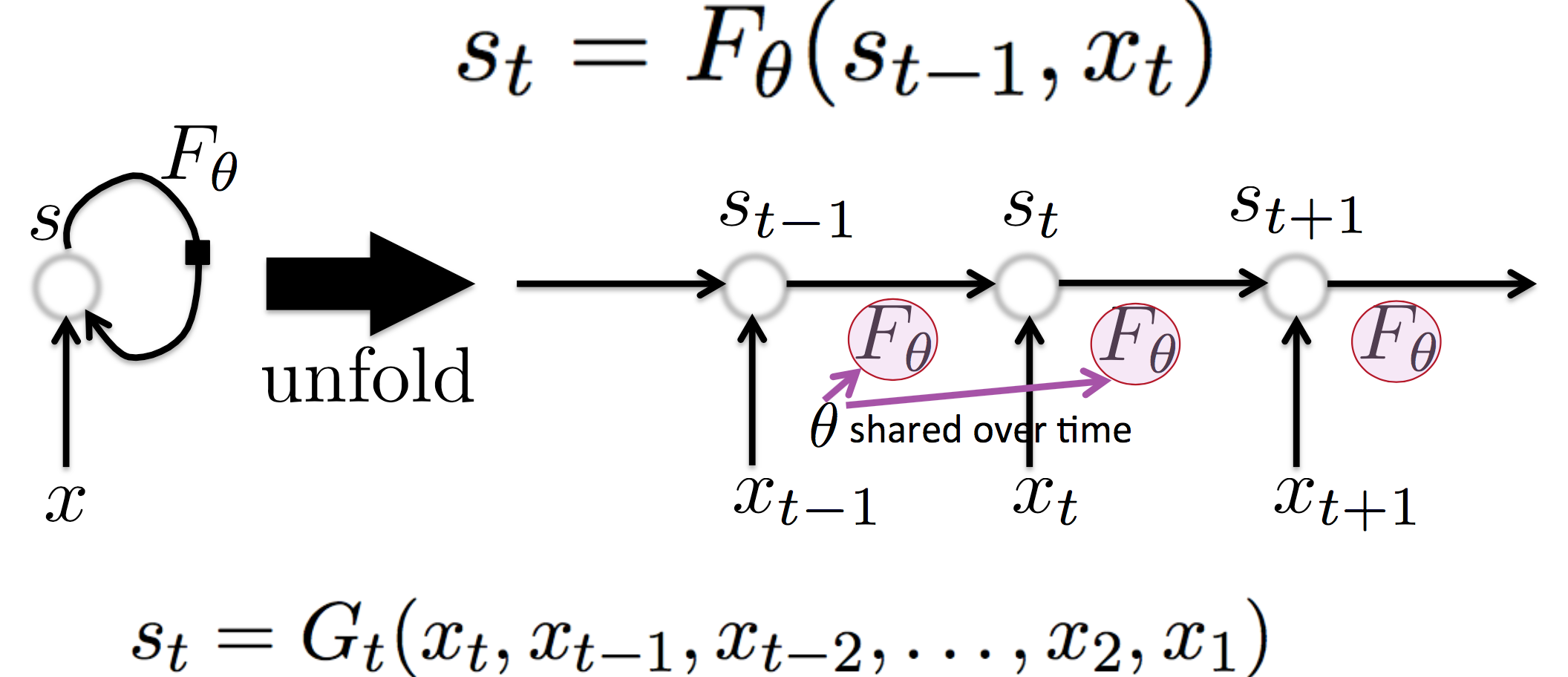 Recurrent Neural Network Architectures – Simulation | ML