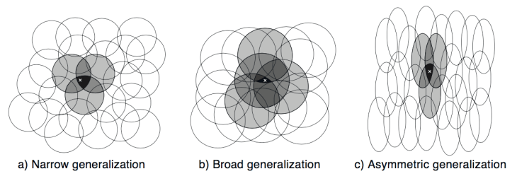 rl-coarse-coding-generalization-diagram