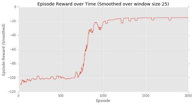rl-reinforce-with-baseline-for-cliff-walk