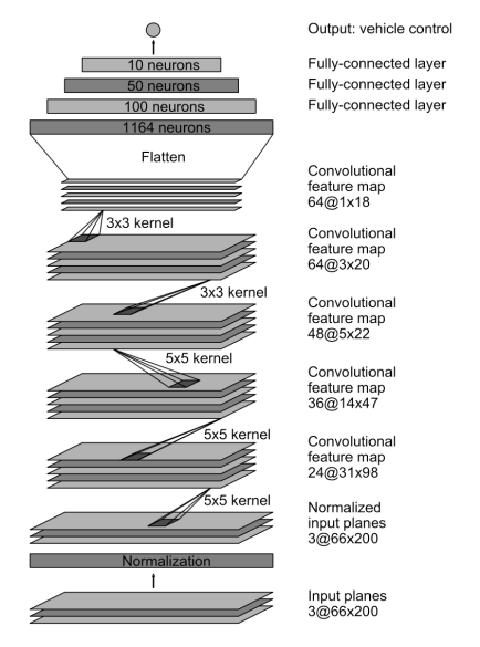 self-driving-car-nvidia-convnets-architecture