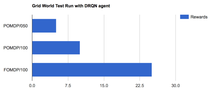 drqn-grid-world-test-run-result
